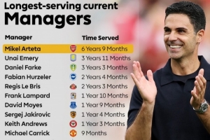 英超官方列主帅在任时长:阿尔特塔6年9个月第一,埃梅里第二